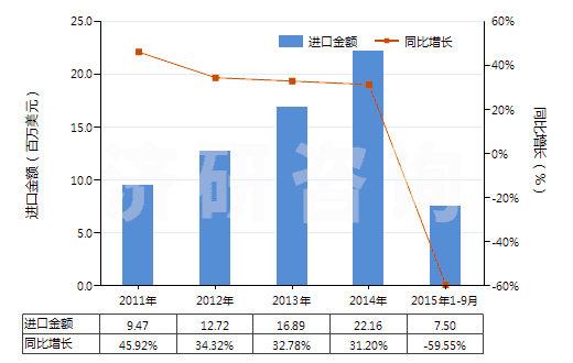 2011-2015年9月中國(guó)妥爾油（不論是否精煉）(HS38030000)進(jìn)口總額及增速統(tǒng)計(jì)